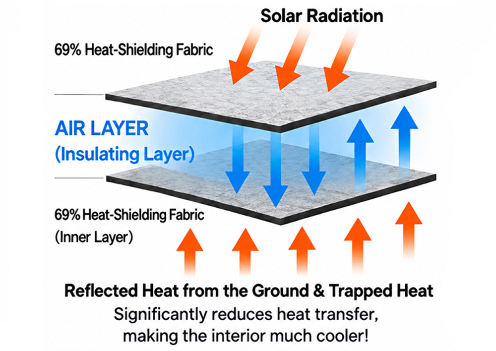 Double-layer fabric and heat-release structure of SEMI-AUTO